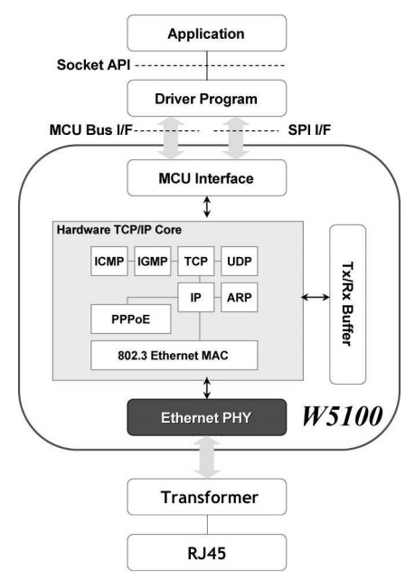 W5100  - 嵌段 -  d